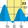 Picnic Harbor tide chart for Sunday, April 23, 2023