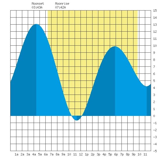 Picnic Harbor tide chart for Monday, April 24, 2023