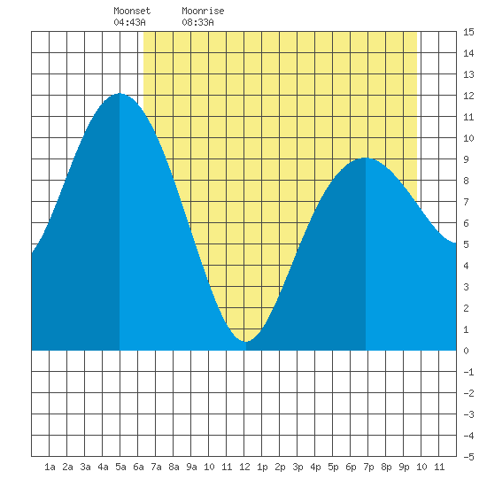 Picnic Harbor tide chart for Tuesday, April 25, 2023