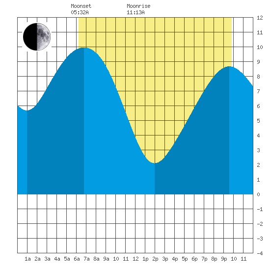 Picnic Harbor tide chart for Thursday, April 27, 2023