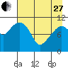 Picnic Harbor tide chart for Thursday, April 27, 2023