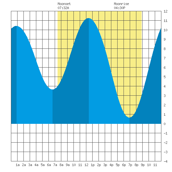 Picnic Harbor tide chart for Sunday, April 2, 2023