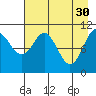 Picnic Harbor tide chart for Sunday, April 30, 2023