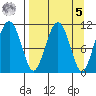 Picnic Harbor tide chart for Wednesday, April 5, 2023