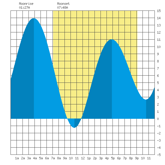 Picnic Harbor tide chart for Sunday, April 9, 2023