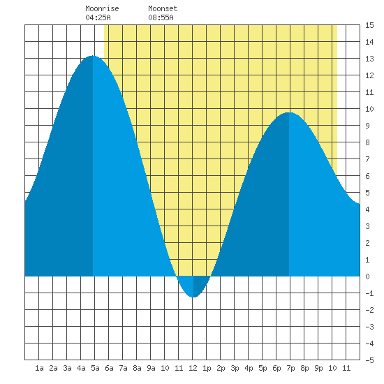 Picnic Harbor tide chart for Wednesday, May 10, 2023
