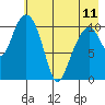 Picnic Harbor tide chart for Thursday, May 11, 2023