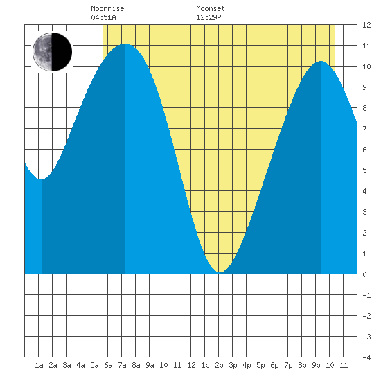 Picnic Harbor tide chart for Friday, May 12, 2023