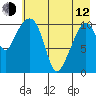 Picnic Harbor tide chart for Friday, May 12, 2023