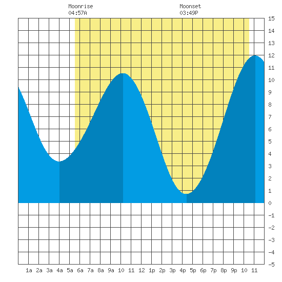 Picnic Harbor tide chart for Sunday, May 14, 2023