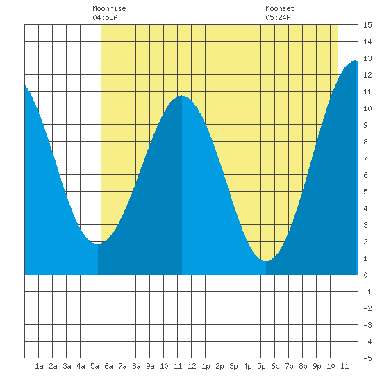 Picnic Harbor tide chart for Monday, May 15, 2023