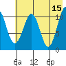 Picnic Harbor tide chart for Monday, May 15, 2023