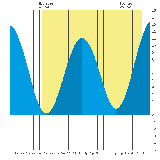 Picnic Harbor tide chart for Tuesday, May 16, 2023