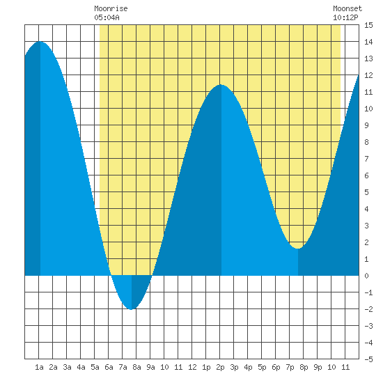 Picnic Harbor tide chart for Thursday, May 18, 2023