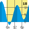 Picnic Harbor tide chart for Thursday, May 18, 2023