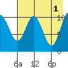 Picnic Harbor tide chart for Monday, May 1, 2023
