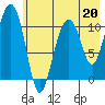 Picnic Harbor tide chart for Saturday, May 20, 2023