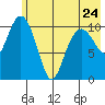 Picnic Harbor tide chart for Wednesday, May 24, 2023