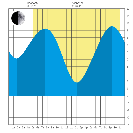 Picnic Harbor tide chart for Saturday, May 27, 2023