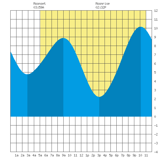 Picnic Harbor tide chart for Sunday, May 28, 2023