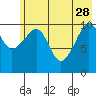 Picnic Harbor tide chart for Sunday, May 28, 2023