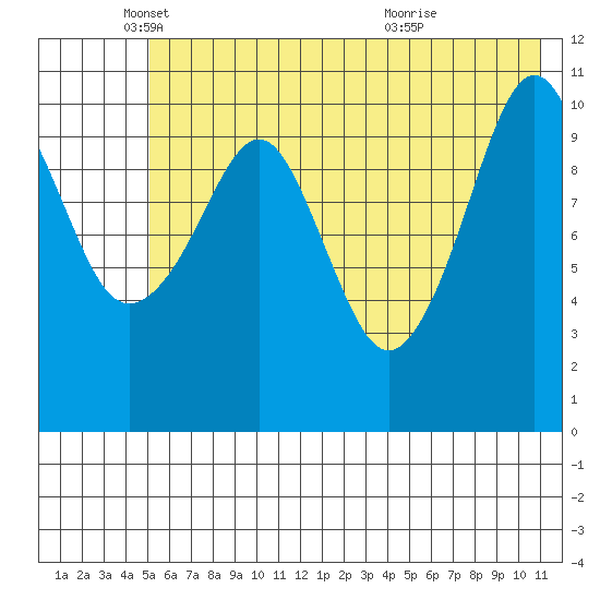 Picnic Harbor tide chart for Monday, May 29, 2023