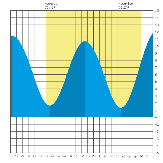 Picnic Harbor tide chart for Tuesday, May 2, 2023