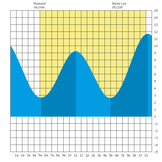 Picnic Harbor tide chart for Tuesday, May 30, 2023