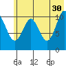 Picnic Harbor tide chart for Tuesday, May 30, 2023