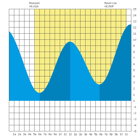 Picnic Harbor tide chart for Wednesday, May 31, 2023