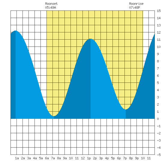 Picnic Harbor tide chart for Wednesday, May 3, 2023