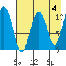 Picnic Harbor tide chart for Thursday, May 4, 2023
