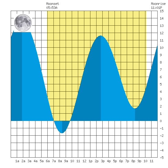 Picnic Harbor tide chart for Friday, May 5, 2023