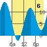 Picnic Harbor tide chart for Saturday, May 6, 2023