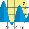 Picnic Harbor tide chart for Sunday, May 7, 2023