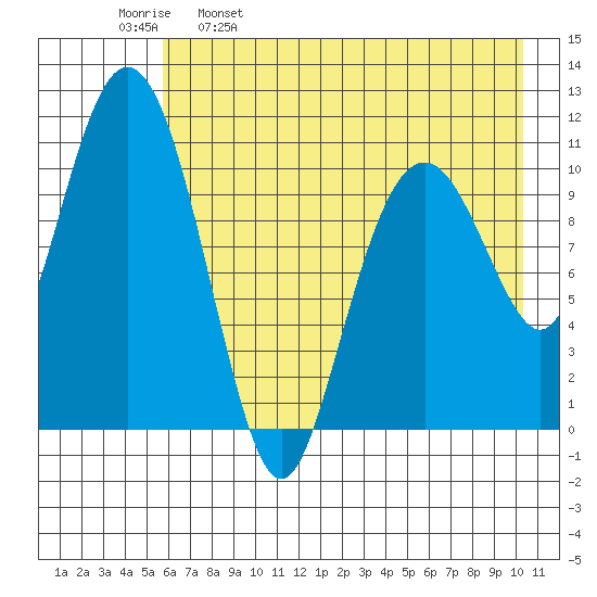 Picnic Harbor tide chart for Tuesday, May 9, 2023