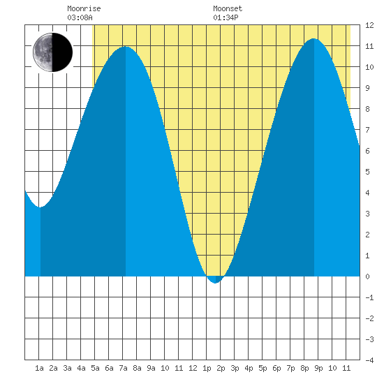 Picnic Harbor tide chart for Saturday, June 10, 2023
