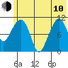 Picnic Harbor tide chart for Saturday, June 10, 2023