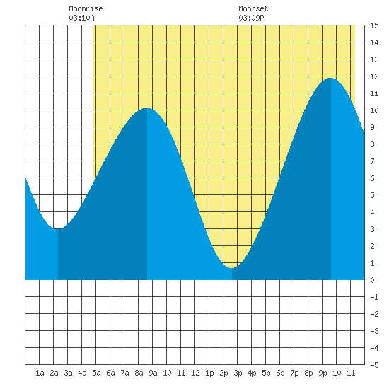 Picnic Harbor tide chart for Sunday, June 11, 2023