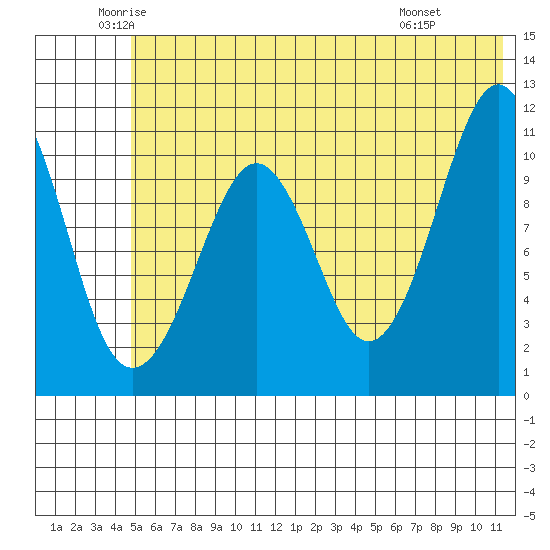 Picnic Harbor tide chart for Tuesday, June 13, 2023