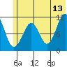 Picnic Harbor tide chart for Tuesday, June 13, 2023