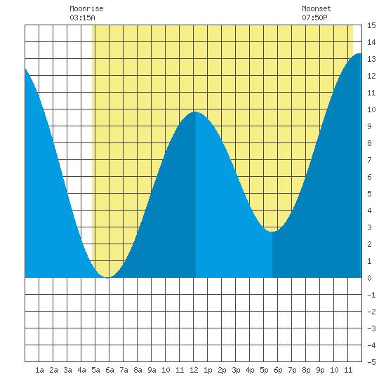 Picnic Harbor tide chart for Wednesday, June 14, 2023