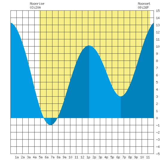 Picnic Harbor tide chart for Thursday, June 15, 2023