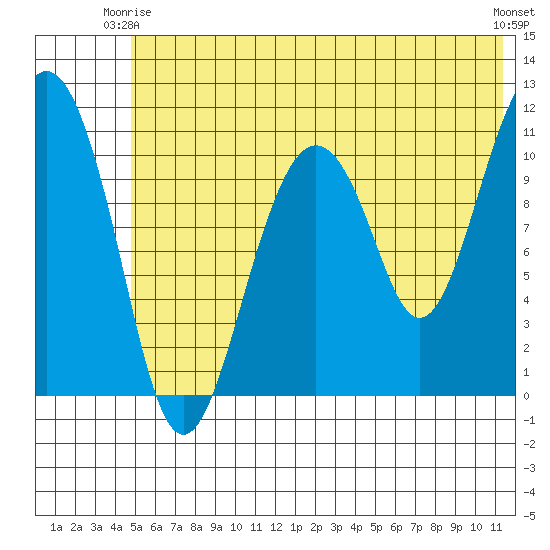 Picnic Harbor tide chart for Friday, June 16, 2023