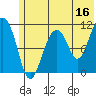 Picnic Harbor tide chart for Friday, June 16, 2023