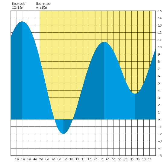 Picnic Harbor tide chart for Sunday, June 18, 2023