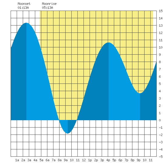 Picnic Harbor tide chart for Monday, June 19, 2023