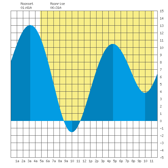 Picnic Harbor tide chart for Tuesday, June 20, 2023