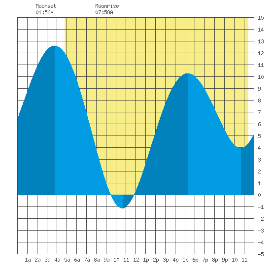 Picnic Harbor tide chart for Wednesday, June 21, 2023