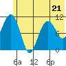 Picnic Harbor tide chart for Wednesday, June 21, 2023